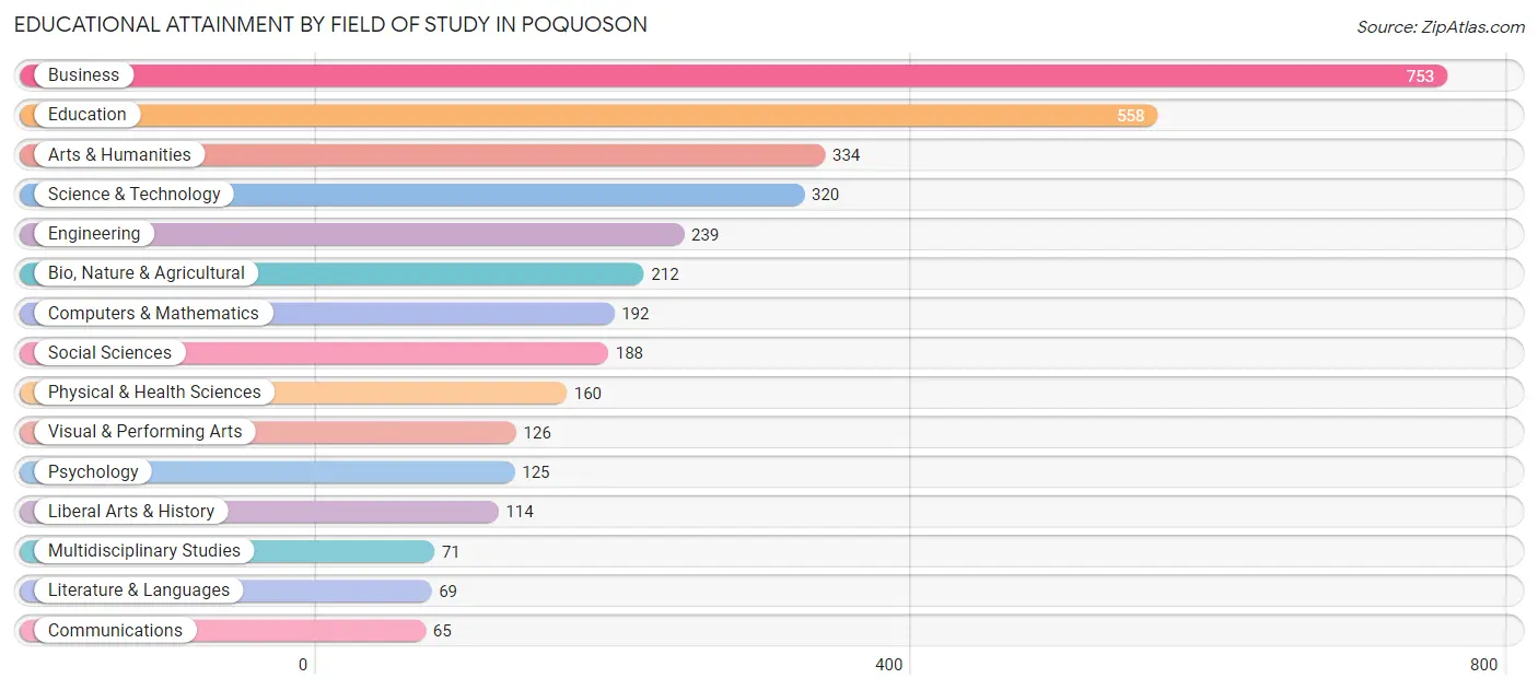 Educational Attainment by Field of Study in Poquoson