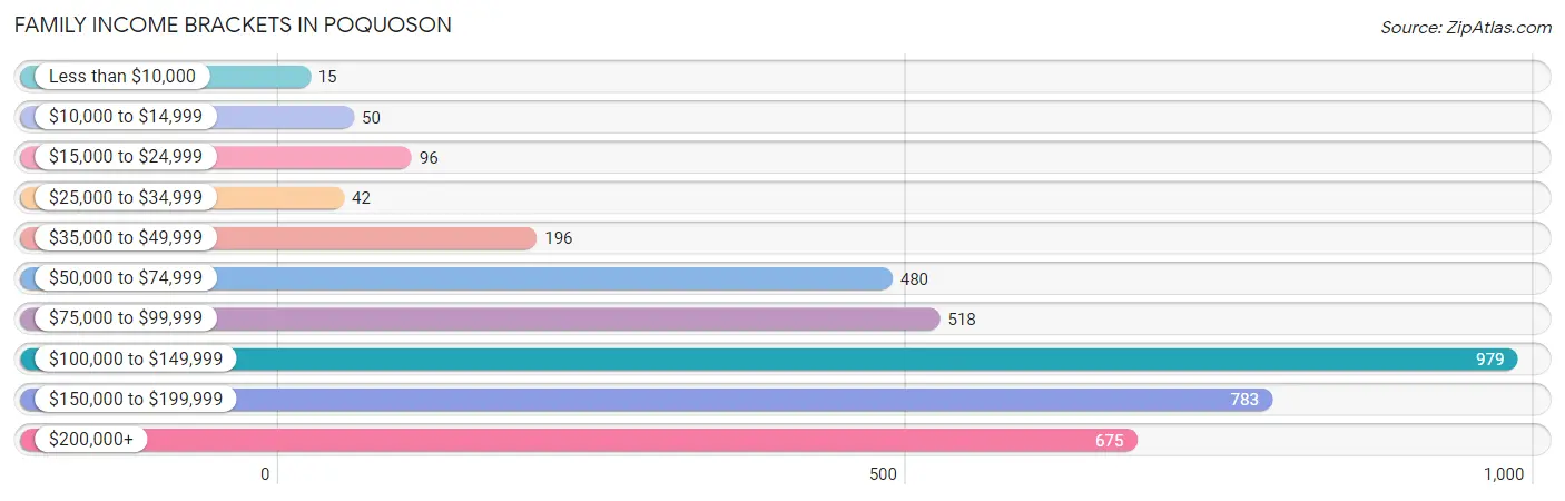 Family Income Brackets in Poquoson