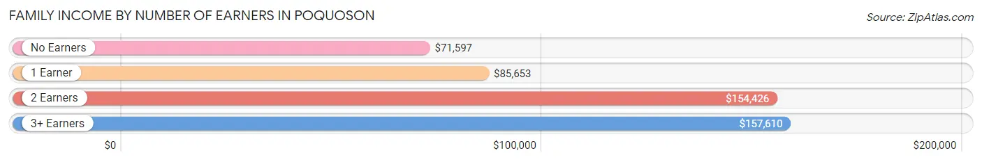 Family Income by Number of Earners in Poquoson