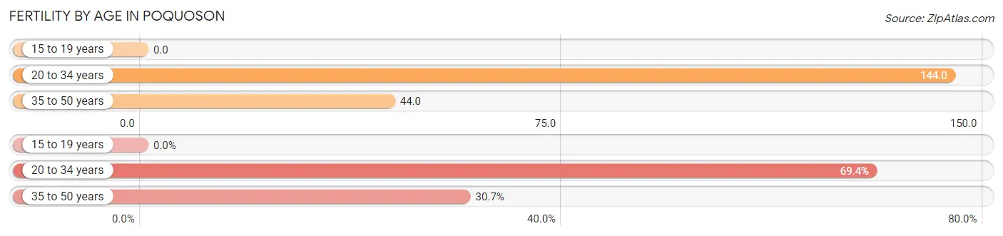 Female Fertility by Age in Poquoson