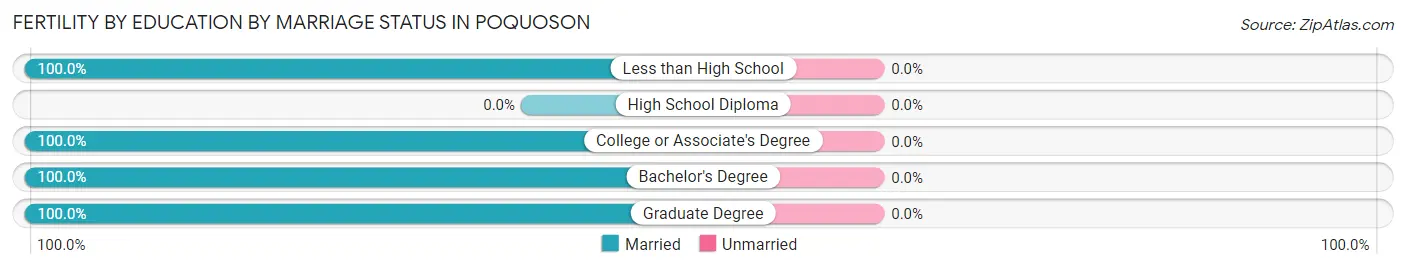 Female Fertility by Education by Marriage Status in Poquoson