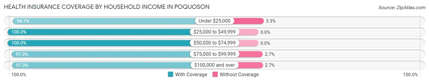Health Insurance Coverage by Household Income in Poquoson