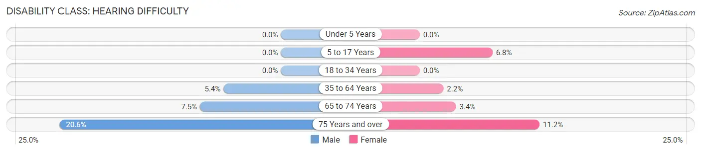 Disability in Poquoson: <span>Hearing Difficulty</span>