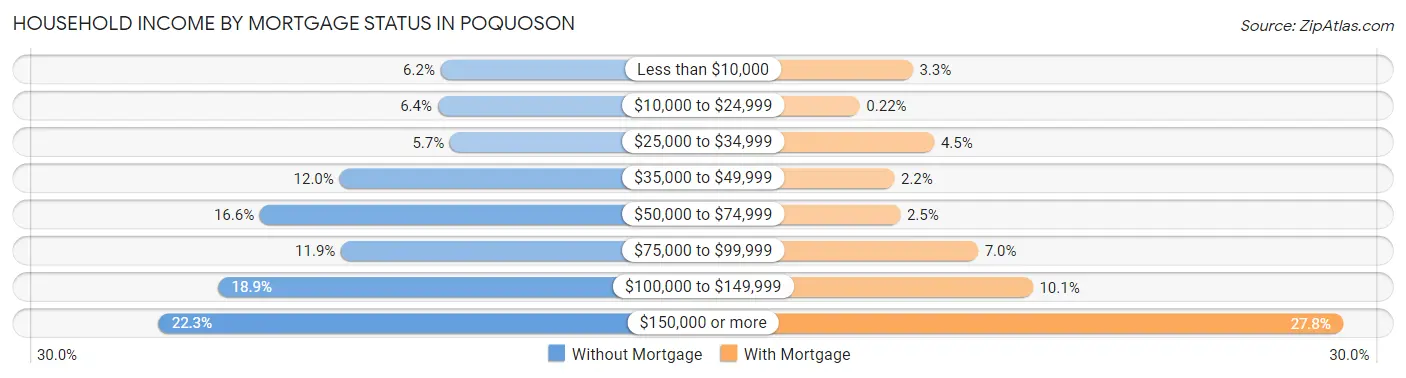 Household Income by Mortgage Status in Poquoson