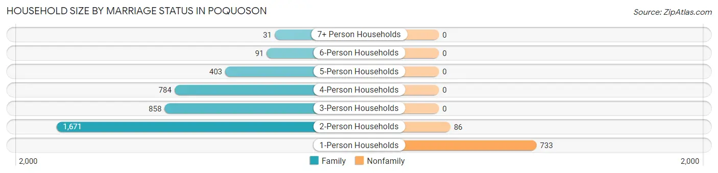 Household Size by Marriage Status in Poquoson