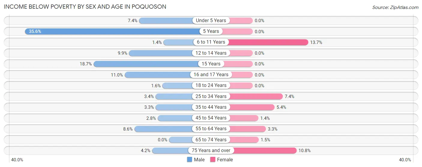 Income Below Poverty by Sex and Age in Poquoson