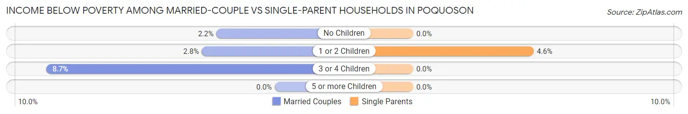 Income Below Poverty Among Married-Couple vs Single-Parent Households in Poquoson