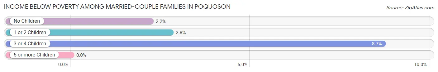 Income Below Poverty Among Married-Couple Families in Poquoson