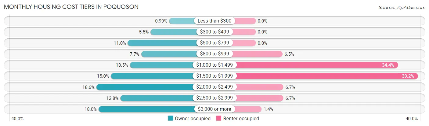 Monthly Housing Cost Tiers in Poquoson