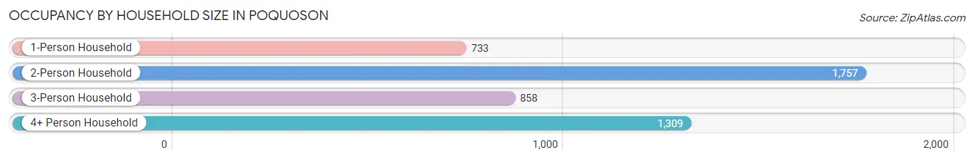 Occupancy by Household Size in Poquoson