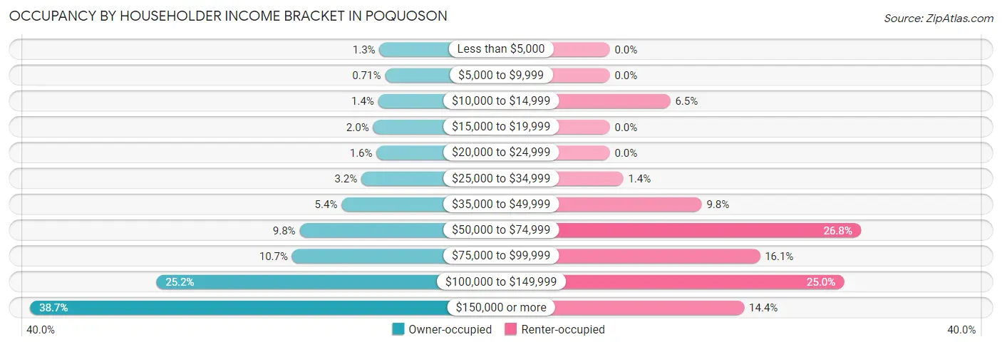 Occupancy by Householder Income Bracket in Poquoson