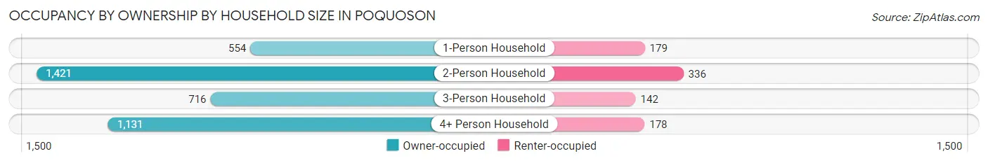Occupancy by Ownership by Household Size in Poquoson
