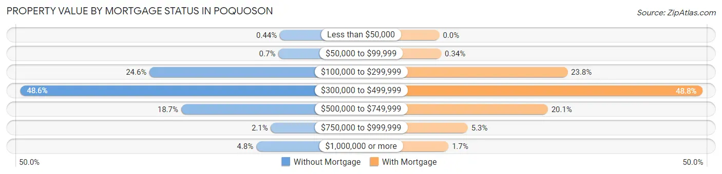 Property Value by Mortgage Status in Poquoson