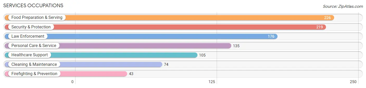 Services Occupations in Poquoson