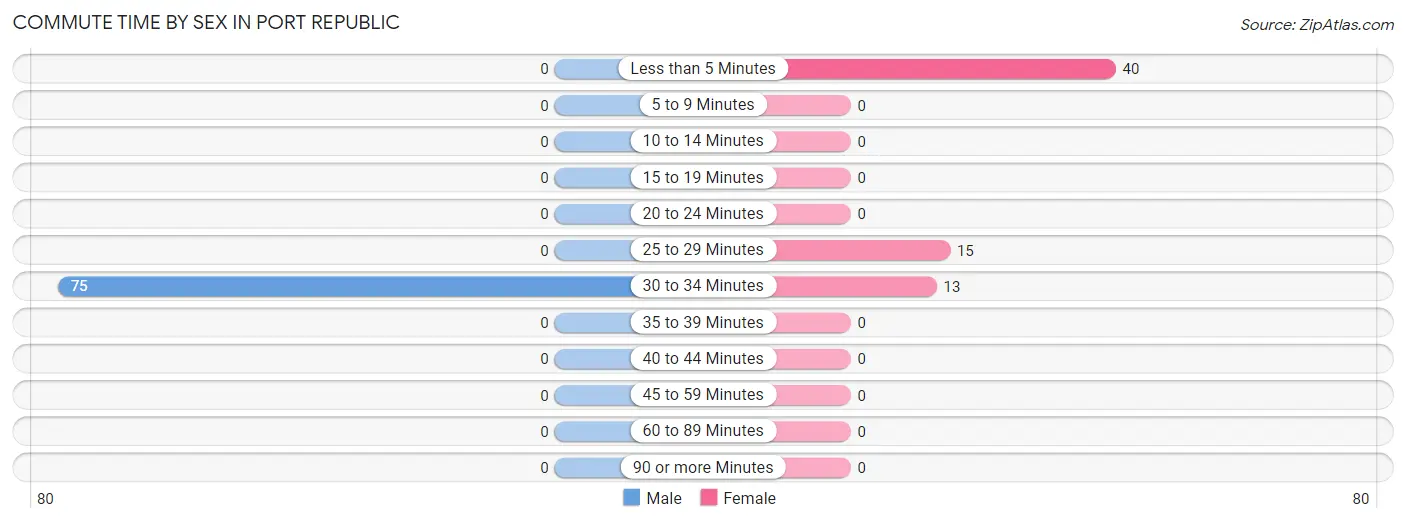 Commute Time by Sex in Port Republic