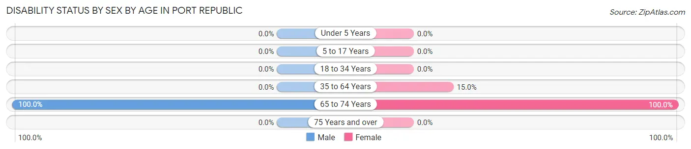 Disability Status by Sex by Age in Port Republic