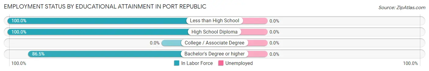 Employment Status by Educational Attainment in Port Republic