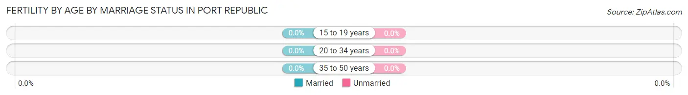 Female Fertility by Age by Marriage Status in Port Republic