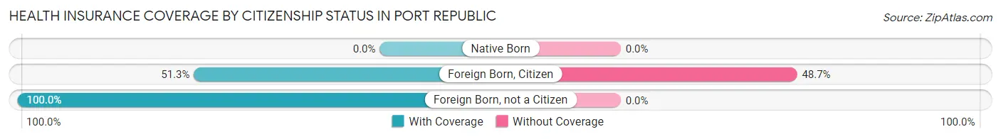 Health Insurance Coverage by Citizenship Status in Port Republic