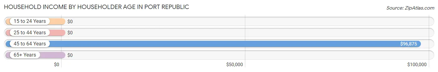 Household Income by Householder Age in Port Republic