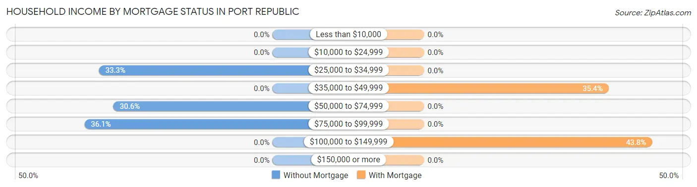 Household Income by Mortgage Status in Port Republic