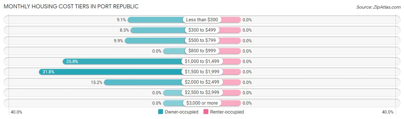 Monthly Housing Cost Tiers in Port Republic