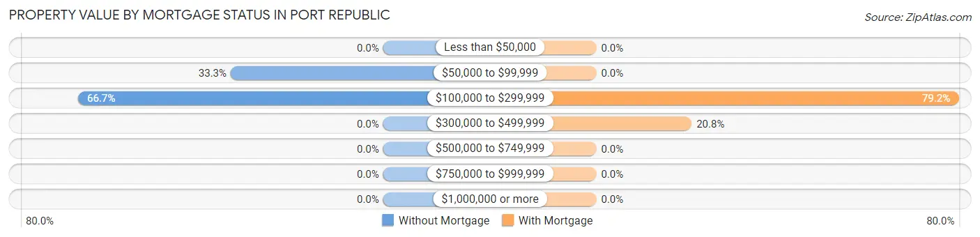 Property Value by Mortgage Status in Port Republic