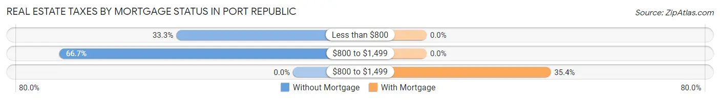 Real Estate Taxes by Mortgage Status in Port Republic