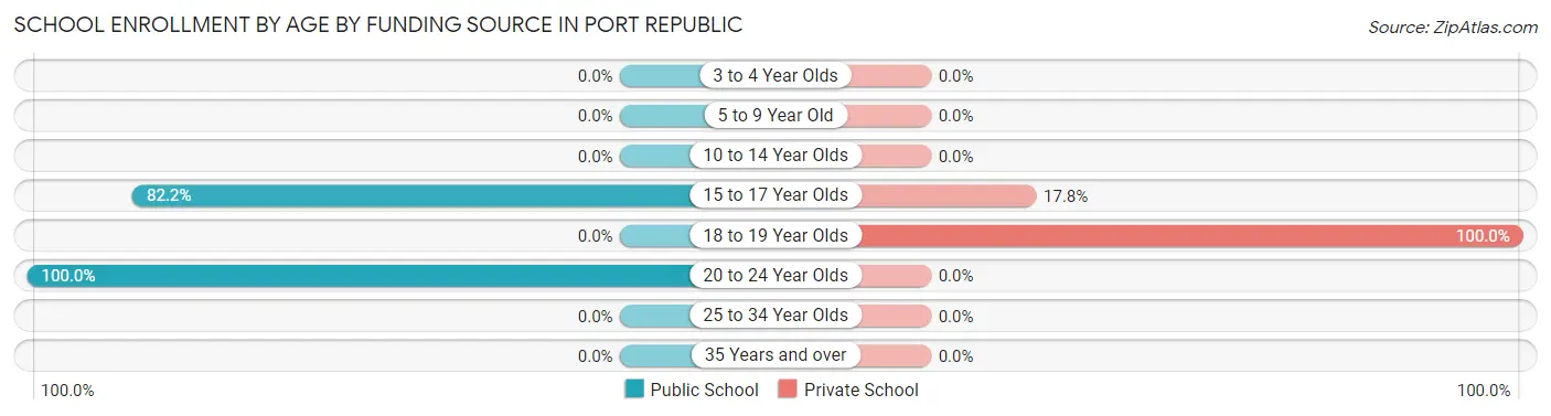 School Enrollment by Age by Funding Source in Port Republic