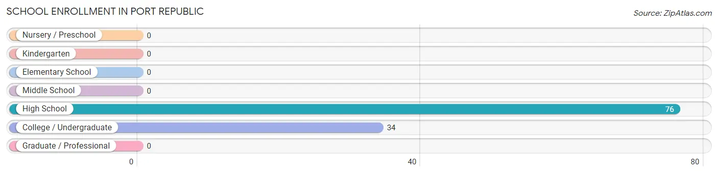 School Enrollment in Port Republic