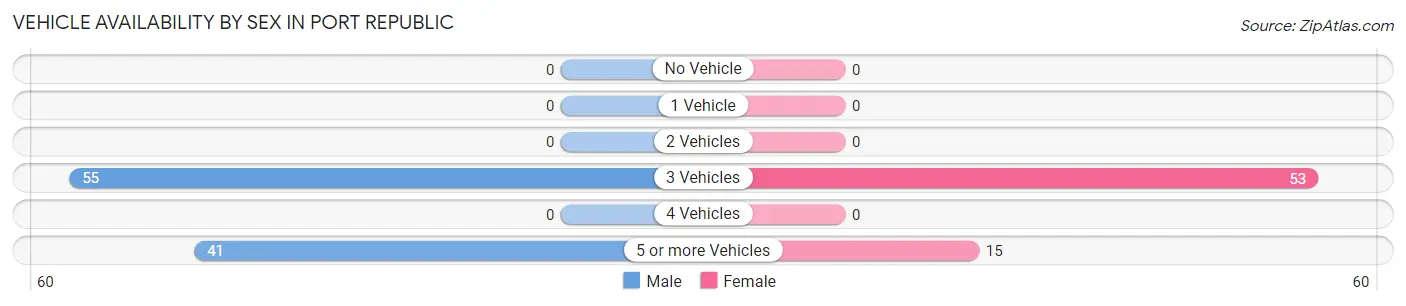 Vehicle Availability by Sex in Port Republic