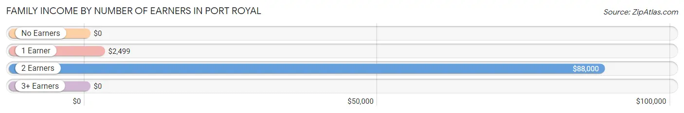 Family Income by Number of Earners in Port Royal