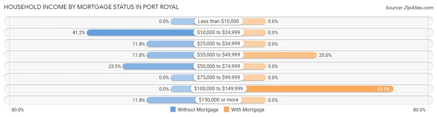 Household Income by Mortgage Status in Port Royal