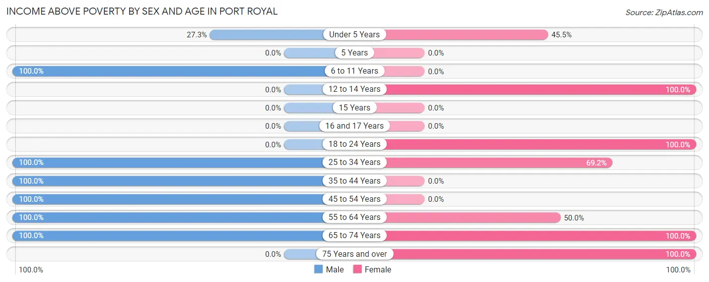 Income Above Poverty by Sex and Age in Port Royal