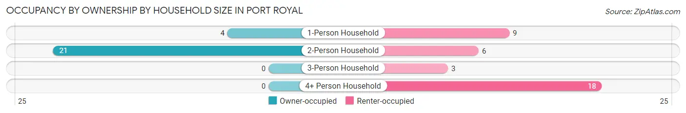 Occupancy by Ownership by Household Size in Port Royal