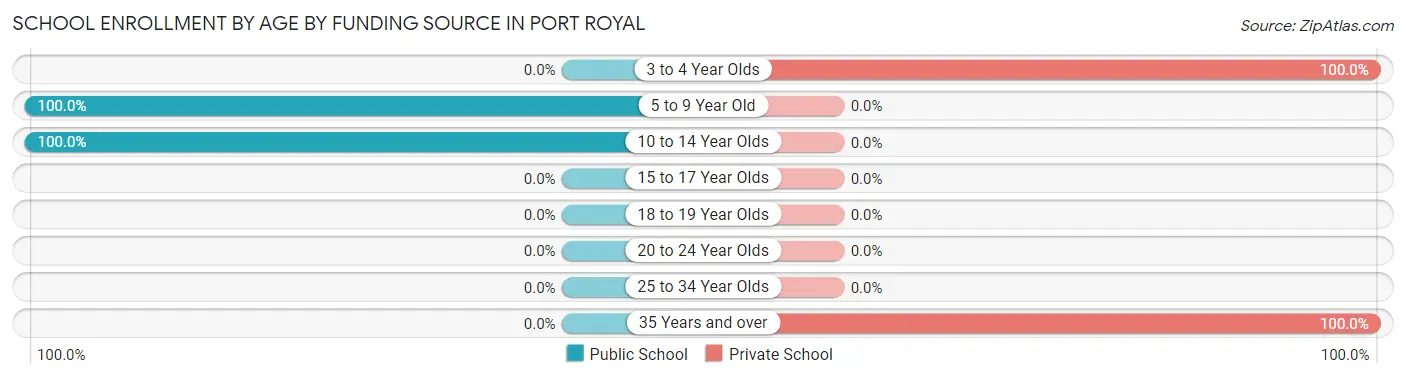 School Enrollment by Age by Funding Source in Port Royal