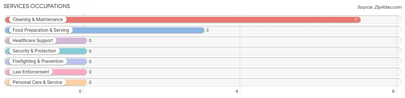 Services Occupations in Port Royal