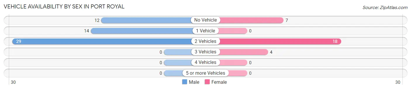 Vehicle Availability by Sex in Port Royal