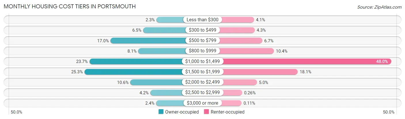 Monthly Housing Cost Tiers in Portsmouth