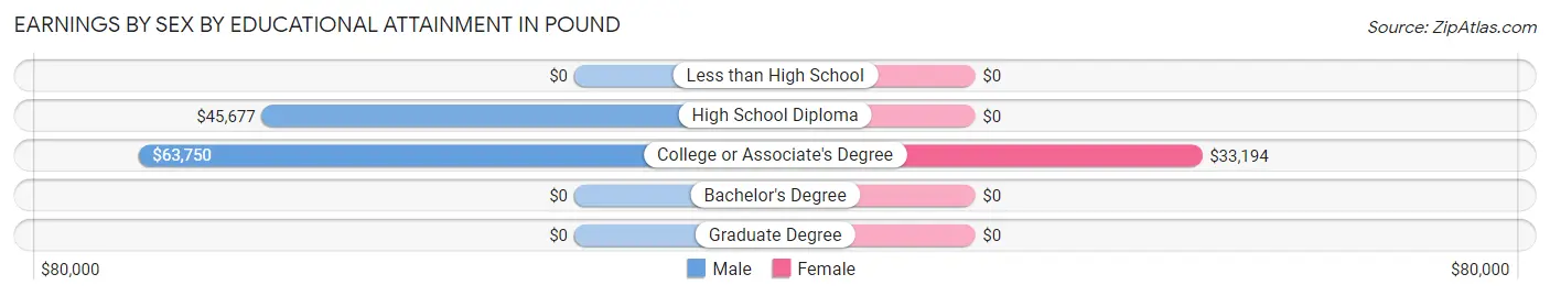 Earnings by Sex by Educational Attainment in Pound