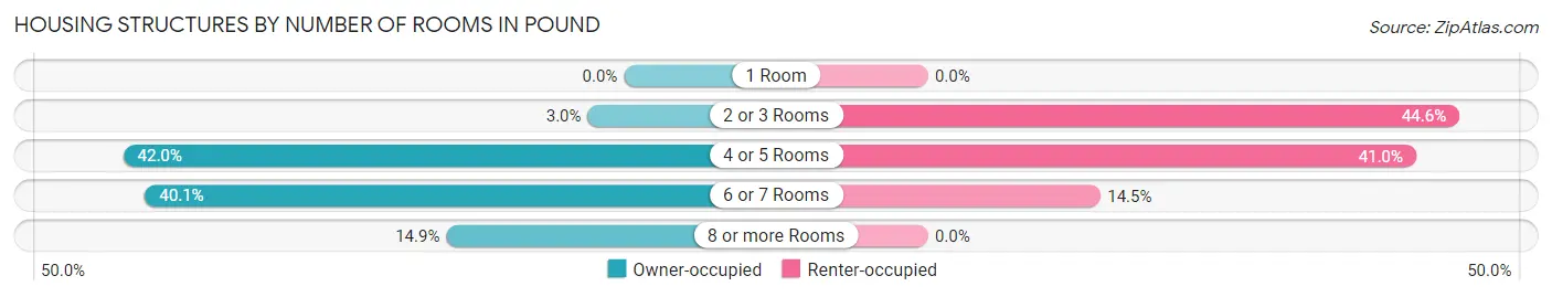 Housing Structures by Number of Rooms in Pound