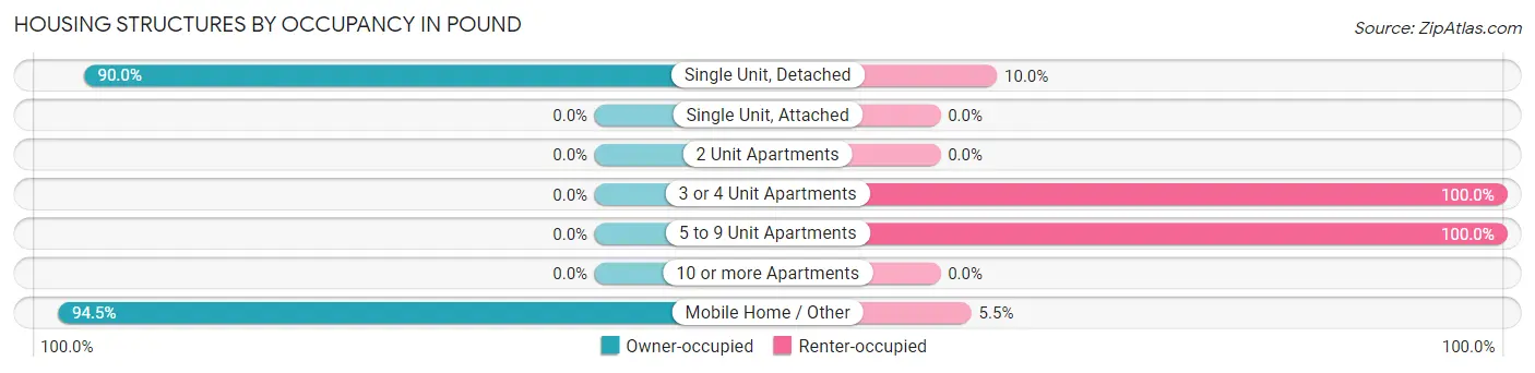 Housing Structures by Occupancy in Pound