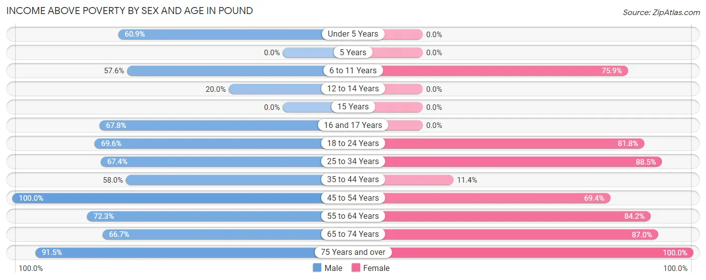 Income Above Poverty by Sex and Age in Pound