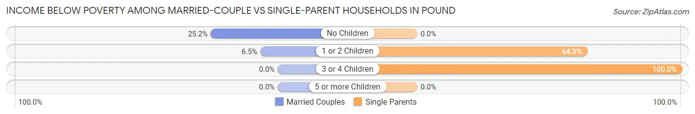 Income Below Poverty Among Married-Couple vs Single-Parent Households in Pound