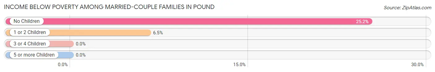 Income Below Poverty Among Married-Couple Families in Pound