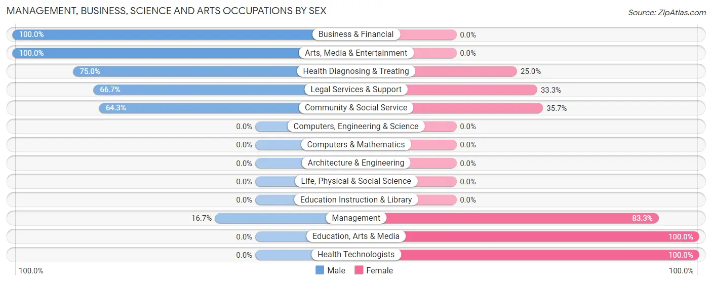 Management, Business, Science and Arts Occupations by Sex in Pound