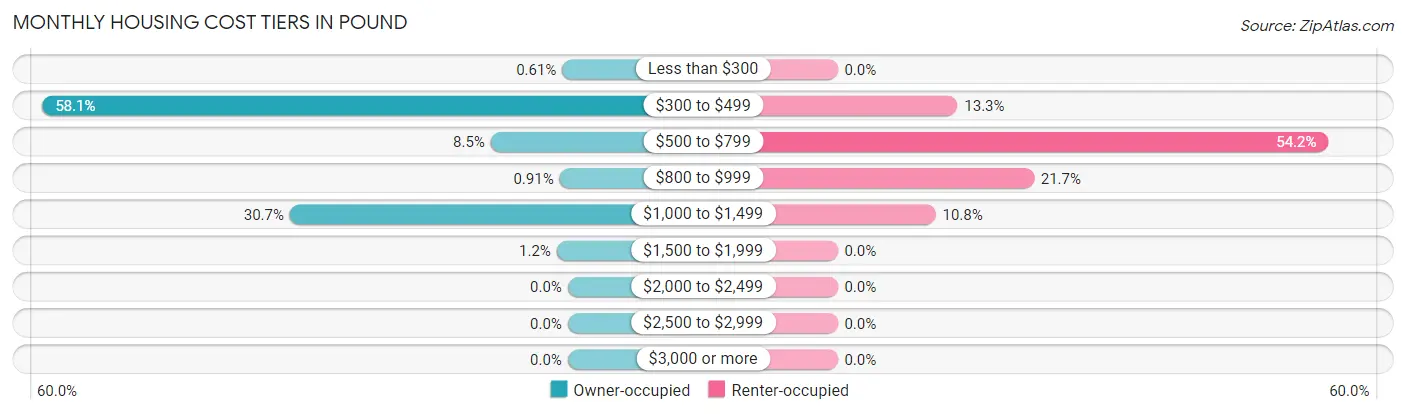 Monthly Housing Cost Tiers in Pound