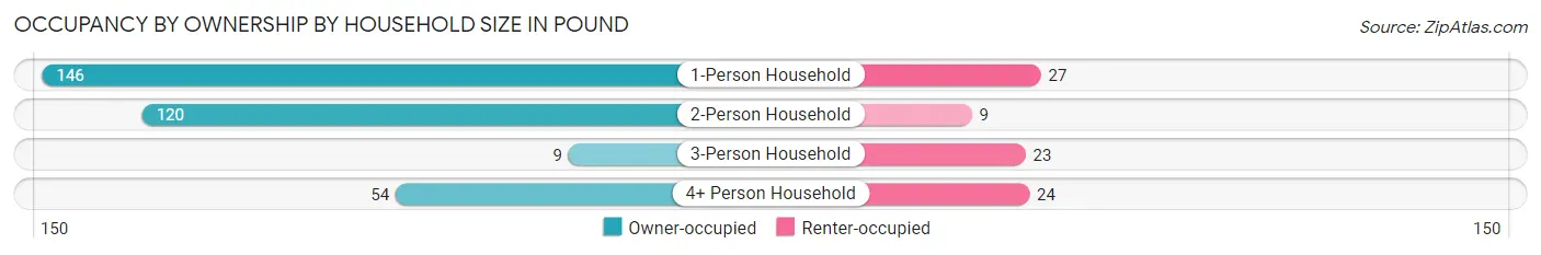 Occupancy by Ownership by Household Size in Pound