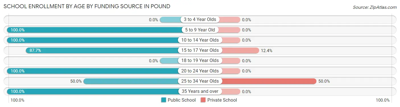 School Enrollment by Age by Funding Source in Pound