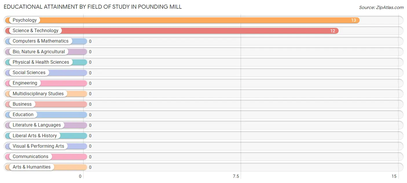 Educational Attainment by Field of Study in Pounding Mill
